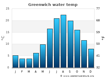 Greenwich average water temp