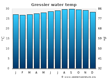 Gressier average sea sea_temperature chart