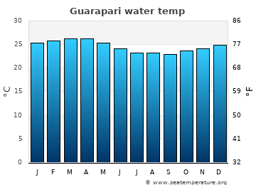 Guarapari average sea sea_temperature chart