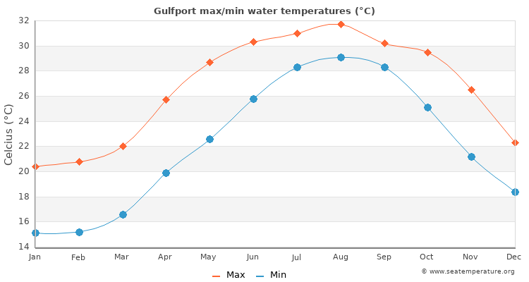 Gulfport average maximum / minimum water temperatures