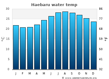 Haebaru average sea sea_temperature chart