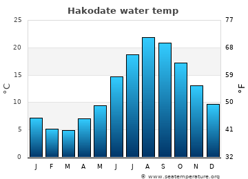 Hakodate average sea sea_temperature chart