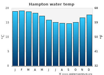 Hampton average water temp