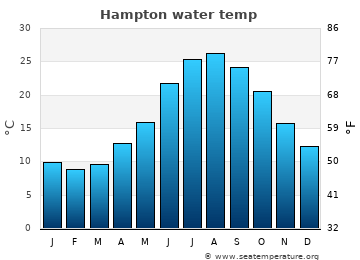 Hampton average sea sea_temperature chart