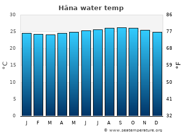 Hāna average sea sea_temperature chart