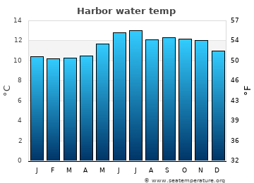 Harbor average sea sea_temperature chart