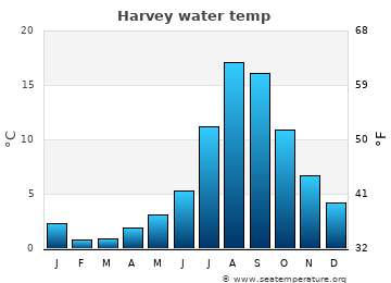 Harvey average sea sea_temperature chart