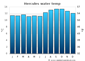 Hercules average water temp