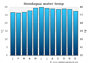 Hondagua average sea sea_temperature chart