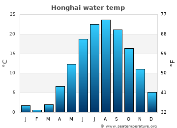 Honghai average sea sea_temperature chart