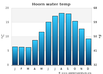 Hoorn average sea sea_temperature chart