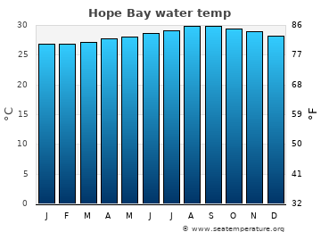 Hope Bay average sea sea_temperature chart