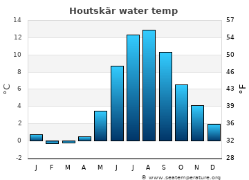 Houtskär average water temp