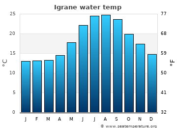 Igrane average sea sea_temperature chart