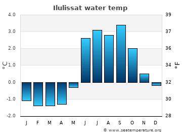 Ilulissat average water temp