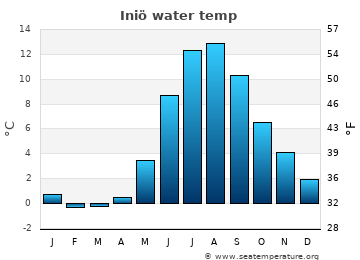 Iniö average water temp