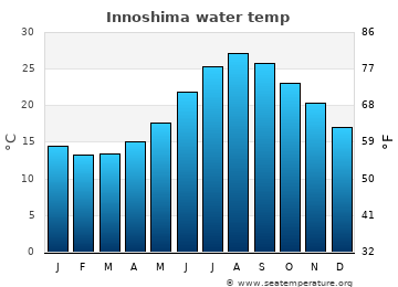 Innoshima average sea sea_temperature chart