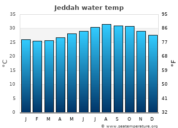 Jeddah average water temp