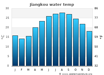 Jiangkou average sea sea_temperature chart