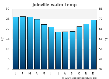 Joinville average sea sea_temperature chart