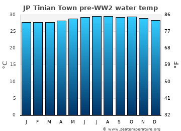 JP Tinian Town pre-WW2 average water temp