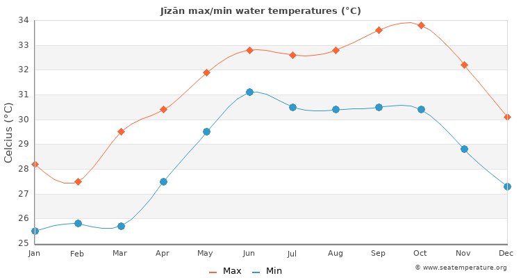 Jīzān average maximum / minimum water temperatures