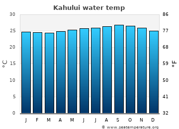 Kahului average sea sea_temperature chart