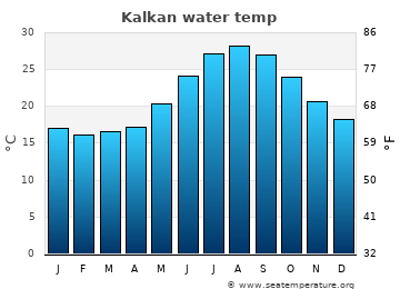 Kalkan average sea sea_temperature chart