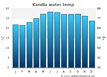 Kāndla average sea sea_temperature chart