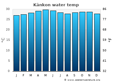 Kānkon average water temp