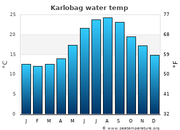 Karlobag average sea sea_temperature chart