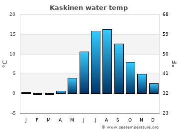 Kaskinen average water temp