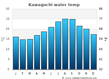 Kawaguchi average sea sea_temperature chart