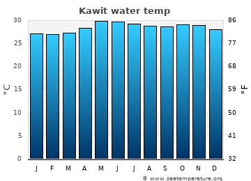 Kawit average water temp