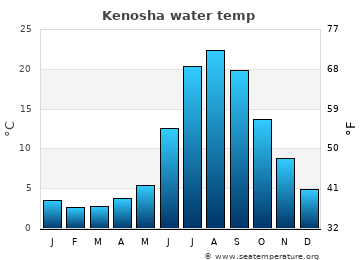 Kenosha average sea sea_temperature chart