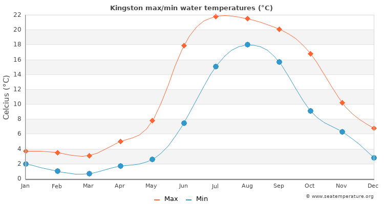 Kingston average maximum / minimum water temperatures