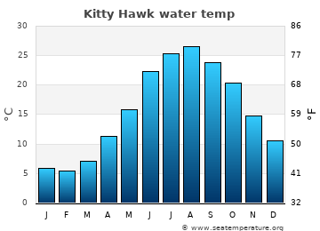 Kitty Hawk average sea sea_temperature chart