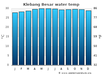 Klebang Besar average sea sea_temperature chart