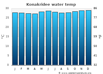 Konakridee average water temp