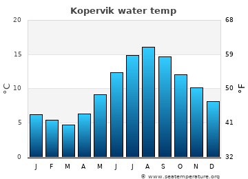 Kopervik average sea sea_temperature chart