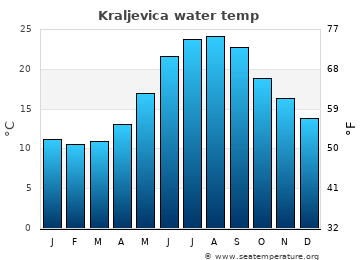 Kraljevica average sea sea_temperature chart