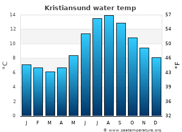 Kristiansund average sea sea_temperature chart