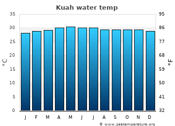 Kuah average sea sea_temperature chart