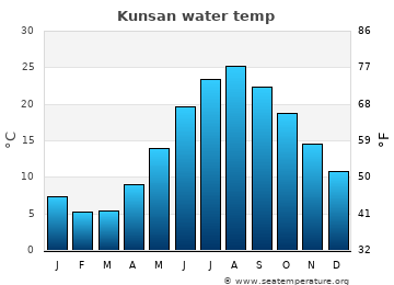 Kunsan average sea sea_temperature chart