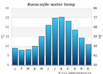 Kurucaşile average water temp