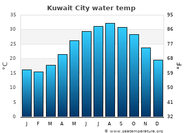 Kuwait City average water temp