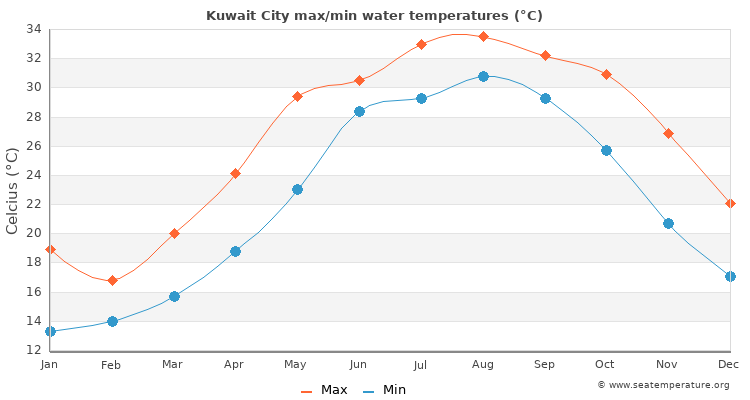 Kuwait City average maximum / minimum water temperatures