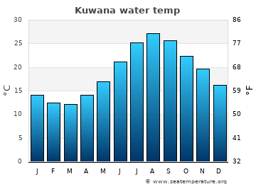 Kuwana average water temp