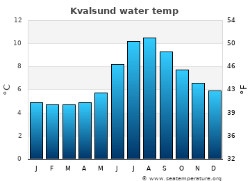 Kvalsund average sea sea_temperature chart