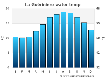 La Guérinière average sea sea_temperature chart